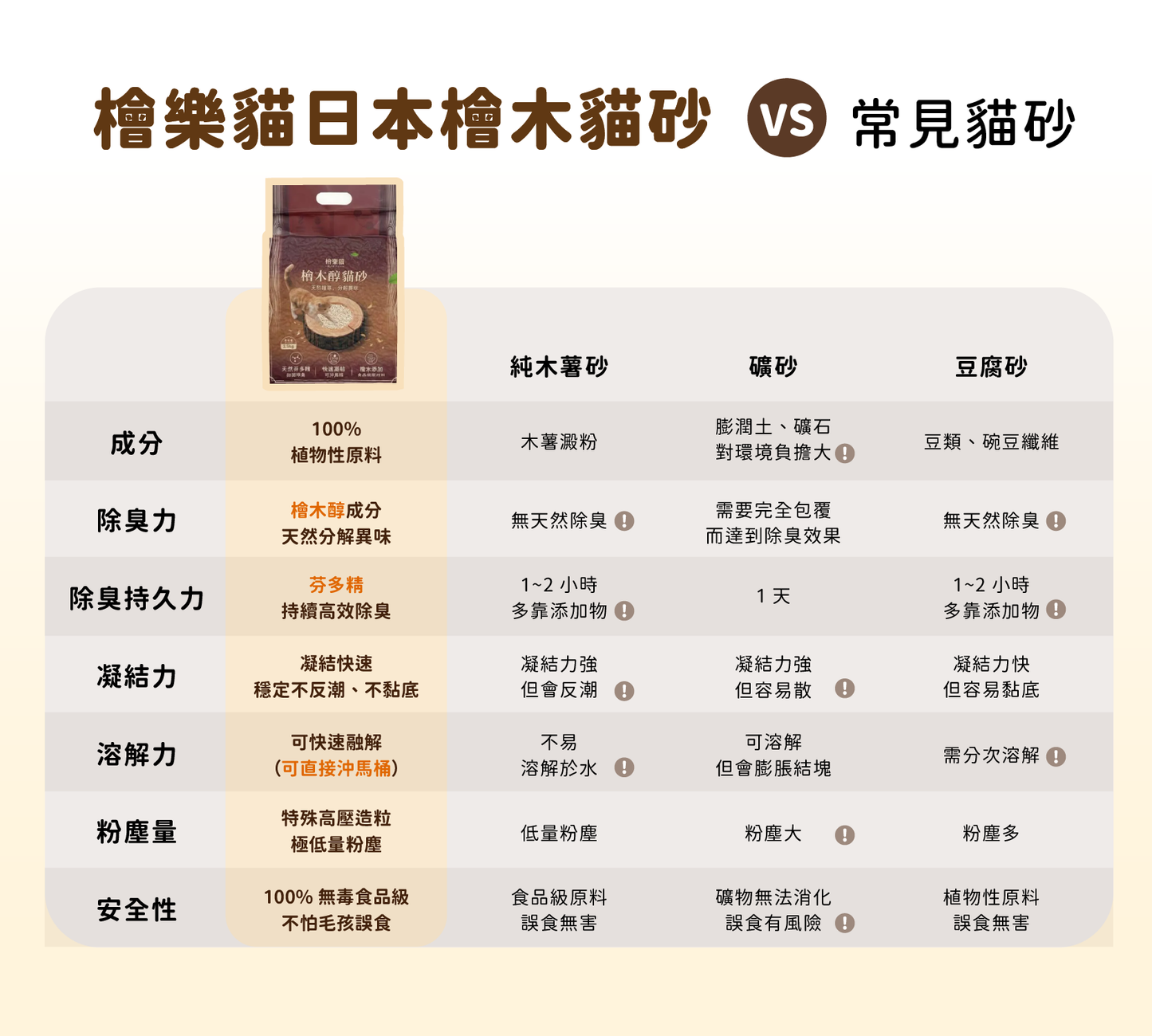 檜樂貓日本檜木貓砂與常見貓砂比較表