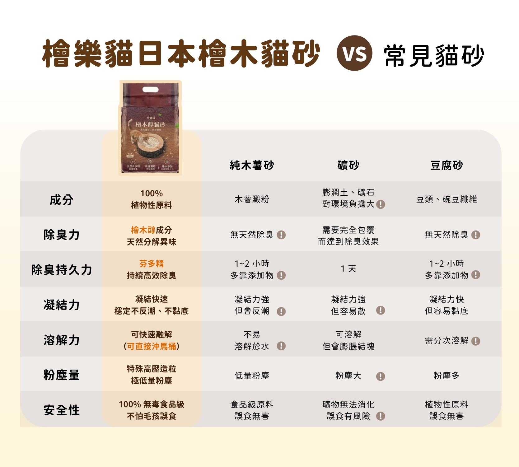 檜樂貓日本檜木貓砂與常見貓砂比較表